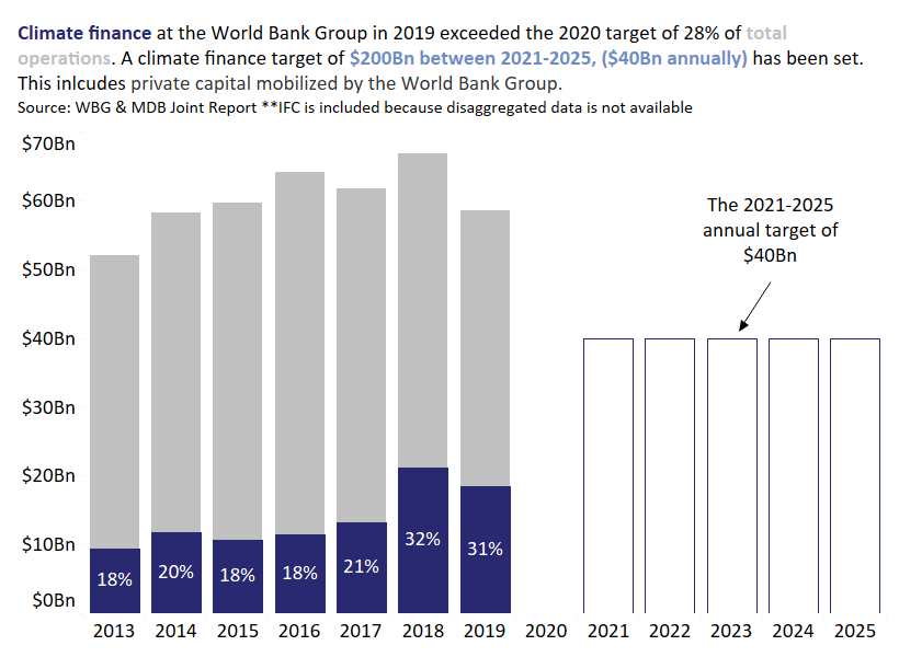 13) The  @WorldBank has a climate finance target of $200Bn between 2021-2025, ($40Bn annually). This includes private capital mobilised by the World Bank Group.END