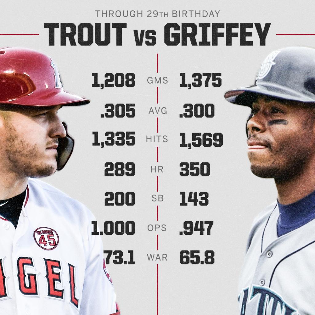 ESPN on X: Mike Trout turns 29 today. Here is how @MikeTrout