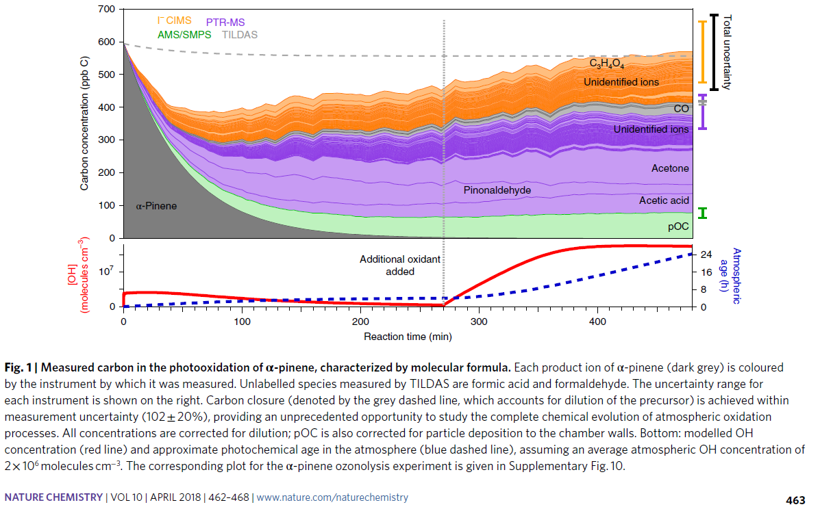 15/ See paper from MIT ( http://krollgroup.mit.edu/papers/isaacmanVanwertz_2018.pdf). Initial VOC (a-pinene, eg cleaners, fragrances etc, often abundant indoors) destroyed quickly. But... MANY products, more oxidized. Same in air cleaners, same oxidation that hurts the virus oxidizes VOCs.