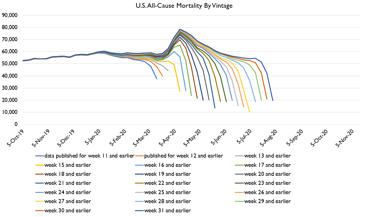 I have been tracking this data for a while now. As a result, I have enough data to characterize the usual pattern of revisions. So for example here's the raw death data over time.