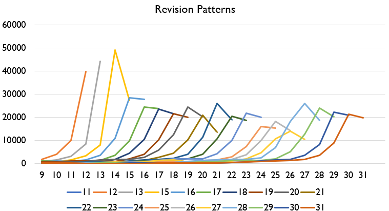 What you can see is a fairly predictable revision pattern. Here's the actual revisions to each week by data release vintage.