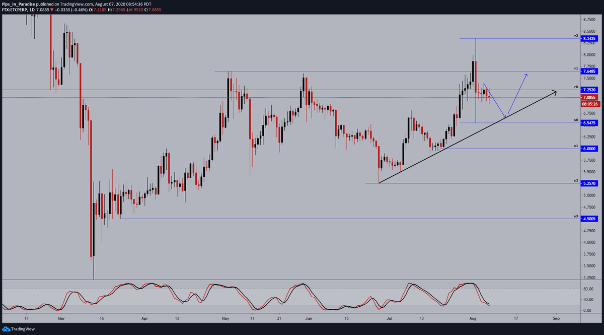 1.)  #EthereumClassic  #ETC  $ETCUSDw: last week's high looking to be retested, momentum in favor of the bulls. expecting a wick fill to $8.30.daily: a daily close above $7.25 and expect price to continue, rejection from this level leads to a sell-off