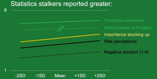 The x-axis shows levels of “statistics stalking”, increasing from left to right. People who tracked statistics more reported more negative emotions toward  #COVID19 - they also perceived more risk from the virus and took more protective behaviors.