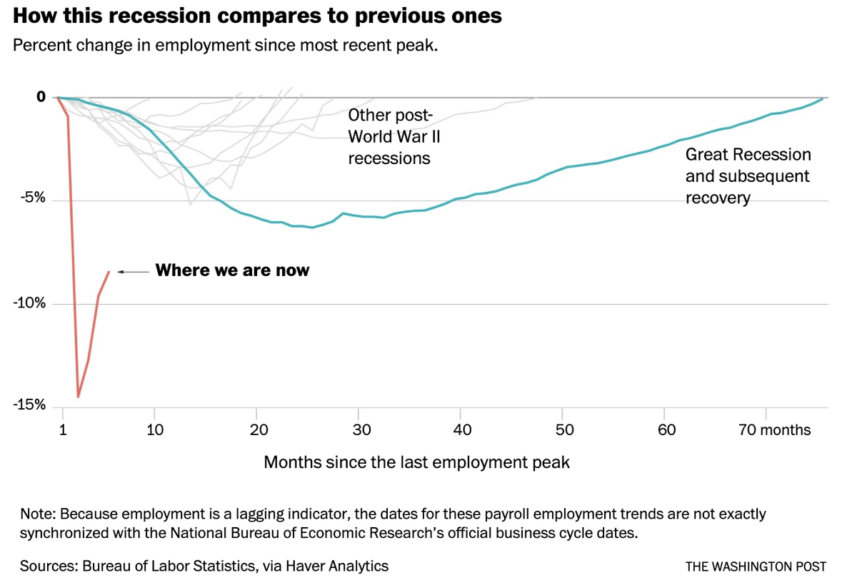 BTW I have been doing a version of this chart on & off for over a decade. Initial purpose of the chart was to show how bad the Great Recession (teal line) was. Now Great Recession trend looks comparatively boring. Recent declines (red) so much worse the chart needed longer y-axis