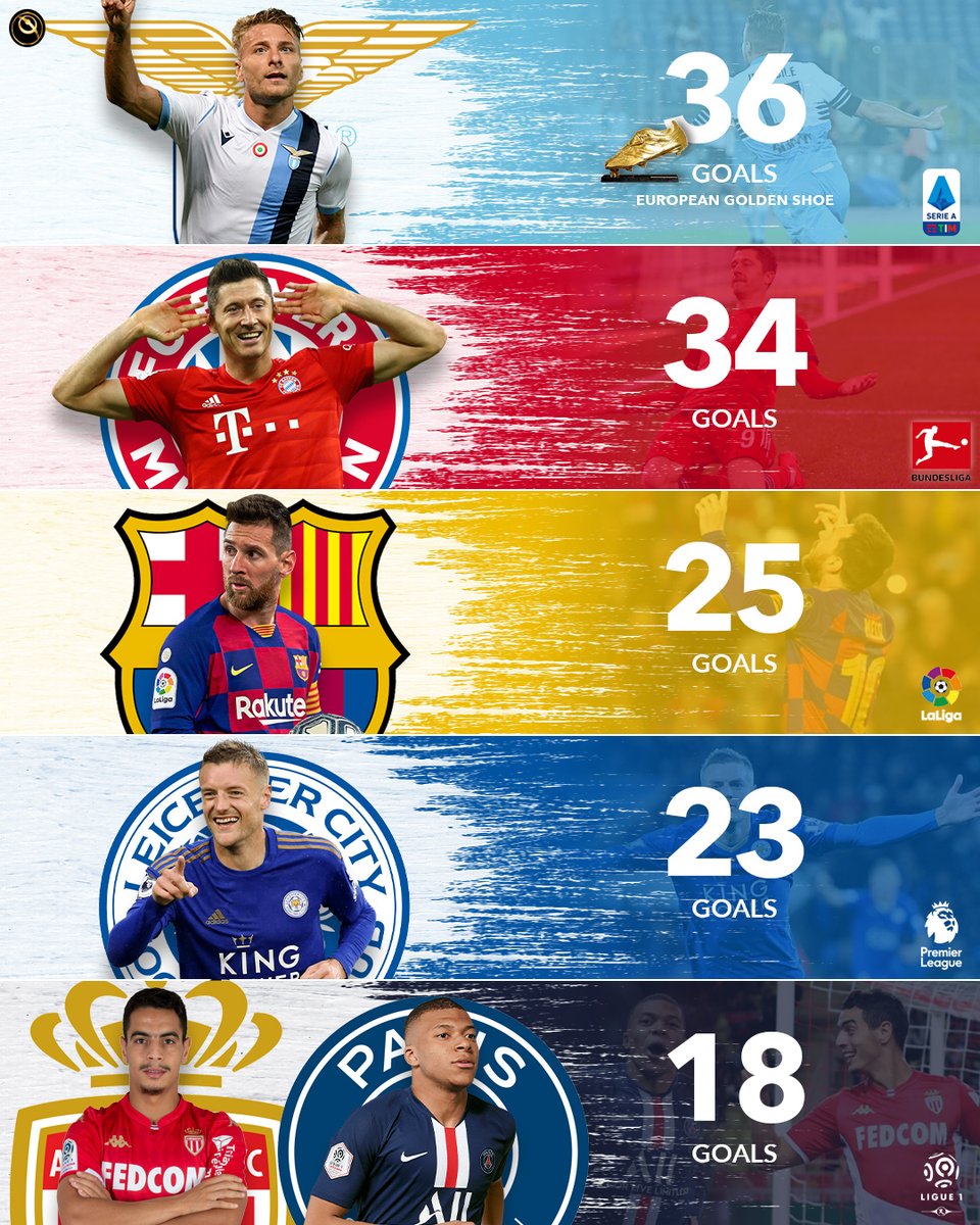 Globe Soccer Awards Top Scorers Of Each Europe S 5 Domestic Leagues In 19 Lazio Forward Ciro Immobile Europe S Best Marksman What A Season T Co B9ourimjfq