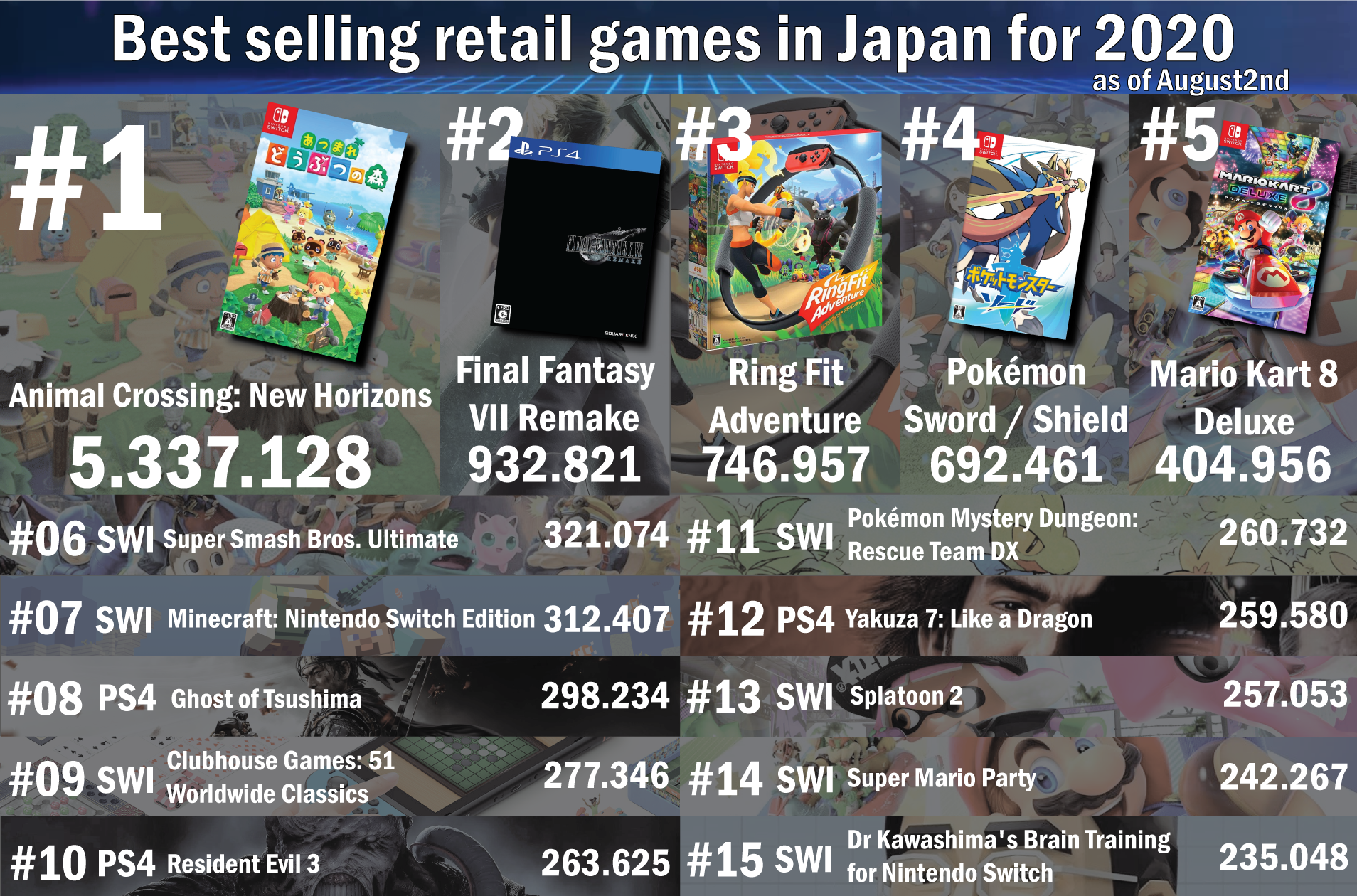 I fare Arashigaoka sammenholdt Game Data Library on Twitter: "Best selling retail games of the year so far  in Japan, July update. RingFit Adventure is now the 3rd best selling game  of the year, as Ghost