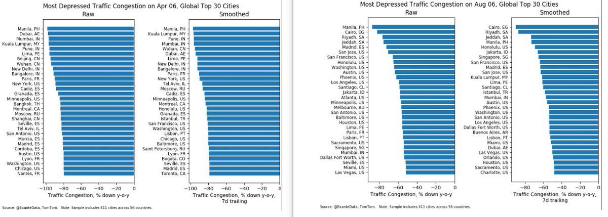 Uzivatel Exante Data Na Twitteru Aug 6 Data Show Saudiarabia In Focus W 2 Cities In Top 3 Riyadh Jeddah Cairo Is Top In Smoothed Data Honolulu Us Is Still