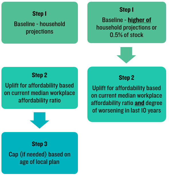 LichfieldsUK's tweet image. Setting a higher standard – a new method for assessing housing needs

Bethan Haynes&apos; blog explores what&apos;s changed, top increases by housing market area &amp;amp; differences proposed #StandardMethod and recent delivery &amp;amp; more...

See full blog: lichfields.uk/blog/2020/augu…