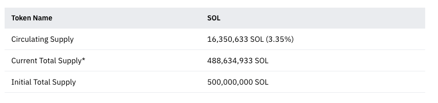 7/ SOL token has very similar dynamics to SRM - very little supply is liquid at this moment (majority being unlocked Dec 2020).SOL: $2Implied valuation: $1BThat's already less than SRM, and we can reasonably expect SRM to pump higher.