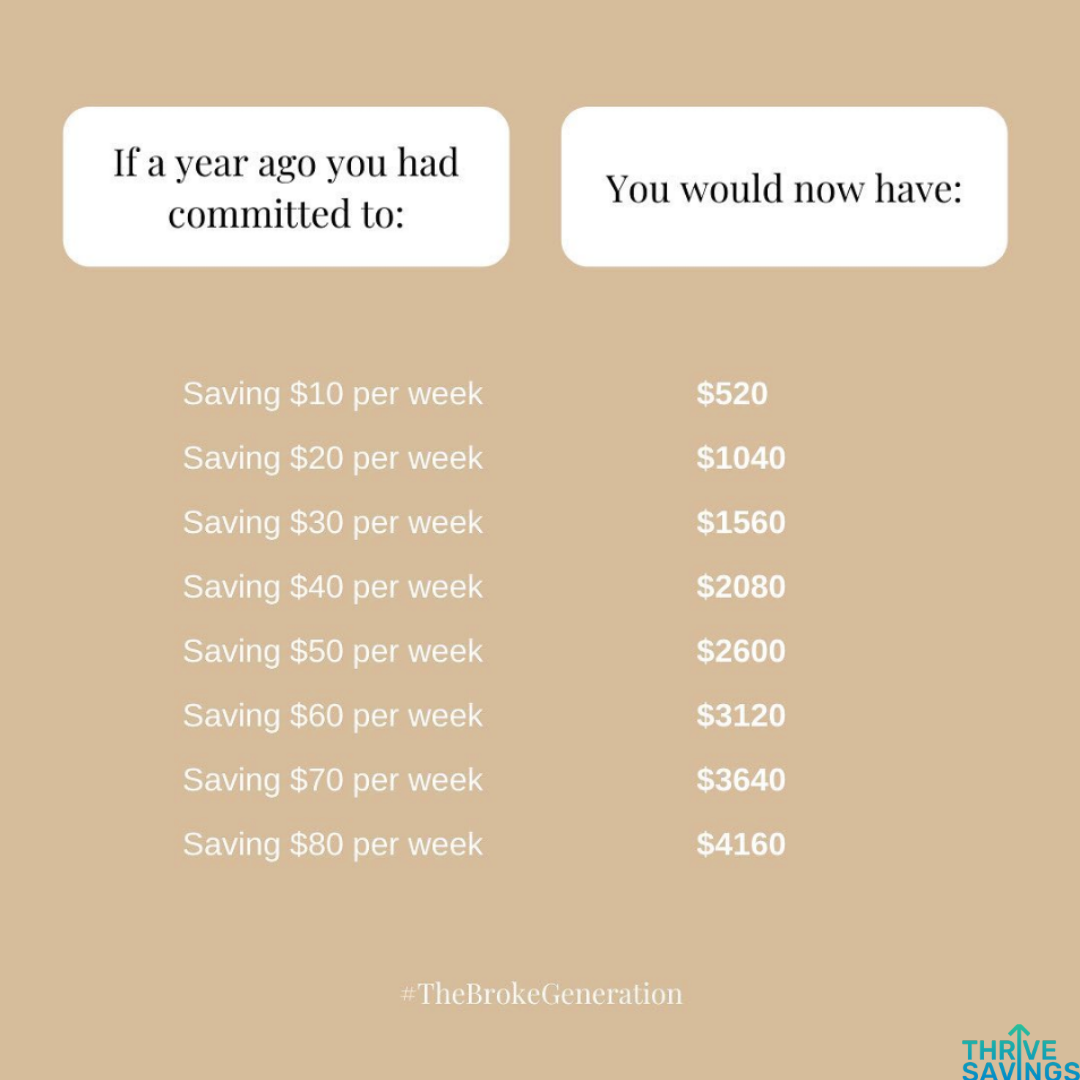 This shows just how a little goes a long way. Start saving this week (even if you can only afford to save $5 or $10), and in a year you'll be thankful you did 💵

#ThriveSavings #productivity #money #savemoney #debt #finance #moneytips #relatable #motivation #success #career