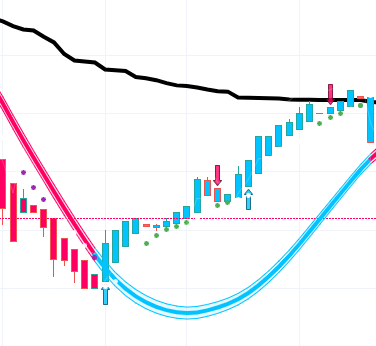cont'dHere is a visual. The solid BLACK line at the top is the VWAP, the RED AND BLUE line is the SSL (more on this later). Notice the price was below SSL and VWAP then starts trending towards VWAP. Notice also the Blue and Green arrows. These are indicators to Buy or Sell