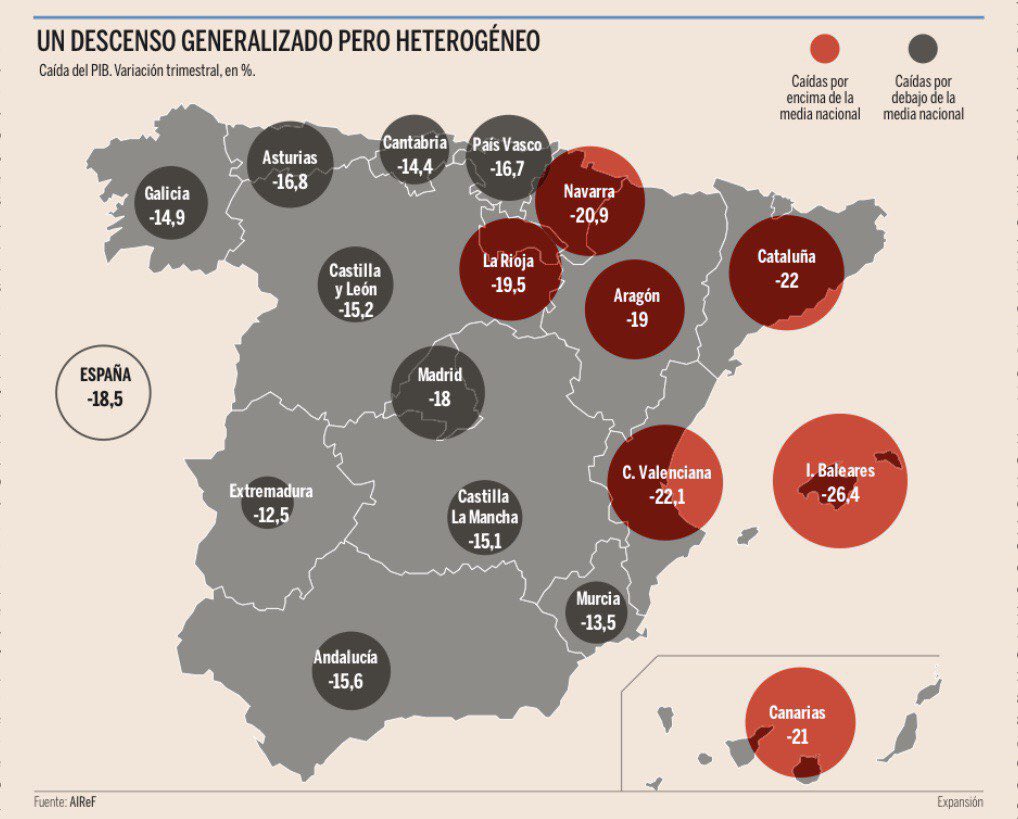 El batacazo será tan profundo que ni siquiera los fondos europeos -España tendrá acceso a unos 140.000 millones- aseguran una recuperación total.
Los esfuerzos políticos tienen que estar puestos -sin distinción- en evitar que la crisis se haga más larga y más profunda. 4/6 https://t.co/6Vqi815w6X