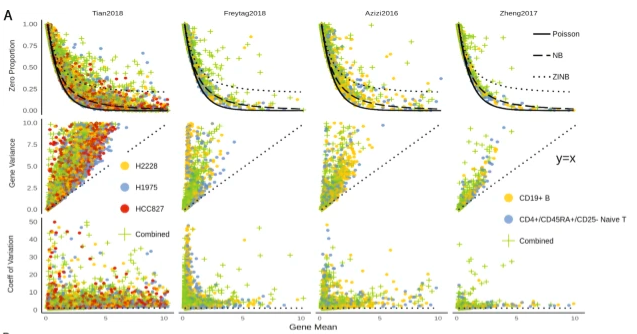 Genome Biology (@genomebiology) on Twitter photo HIPPO, a heterogeneity-inspired preprocessing tool for analyzing RNA-seq data with UMIs, from Kim, @xzlab_org, and <a href="/MengjieChen6/">Mengjie Chen</a>. Drop-outs follow a Poisson distribution, and can be used to measure cell-type heterogeneity, before normalization. genomebiology.biomedcentral.com/articles/10.11… HIPPO, a heterogeneity-inspired preprocessing tool for analyzing RNA-seq data with UMIs, from Kim, @xzlab_org, and <a href="/MengjieChen6/">Mengjie Chen</a>. Drop-outs follow a Poisson distribution, and can be used to measure cell-type heterogeneity, before normalization. genomebiology.biomedcentral.com/articles/10.11…