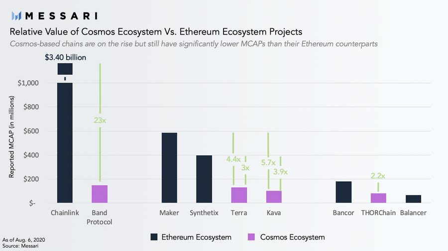 As Ethereum faces challenges scaling and interest in DeFi goes parabolic, there hasn’t been a better time for a parallel DeFi ecosystem to break out.In part II of our series on Cosmos,  @WilsonWithiam and I unpacked the relative valuations  $BAND,  $KAVA,  $LUNA, and  $RUNE.1/