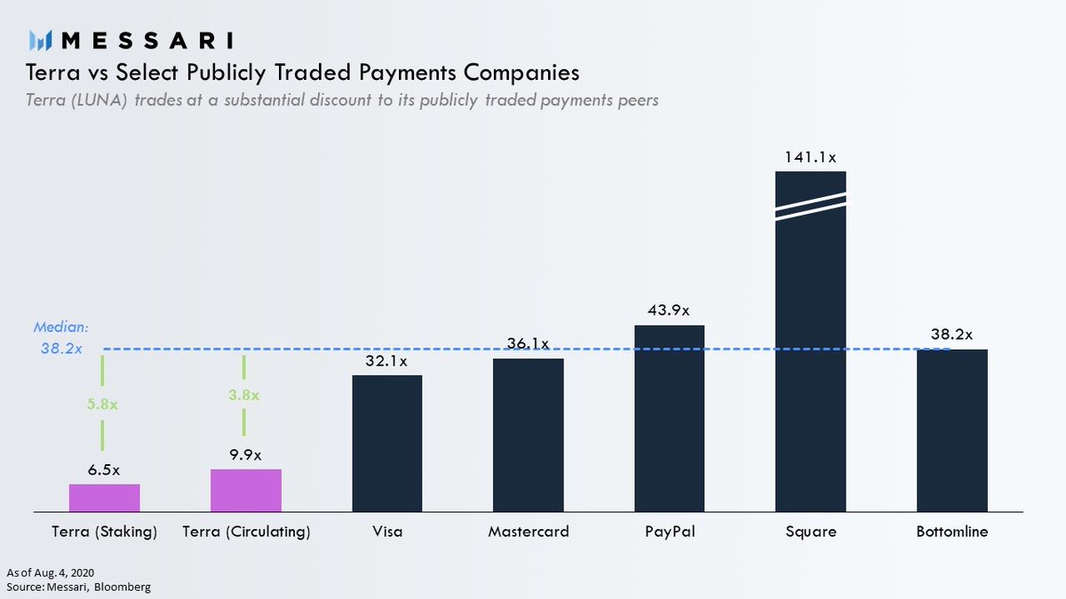 Despite Terra’s impressive growth and adoption LUNA trades as a significant discount to its payments peers.