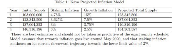 Kava’s interest income is a deflationary force that burns KAVA as interest is paid, but it competes with the inflationary force of inflation rewards distributed to Kava stakers and Kava liquidity providers (new liquidity mining program). The inflation schedule is aggressive.