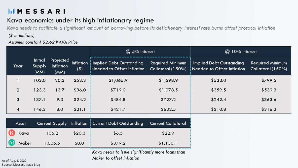 To offset its inflation in the next 4 years, Kava would need to facilitate far more loans than Maker currently has. Clearly Kava is prioritizing growth in its early years over value capture. Which makes sense given how the previous decades’ traditional tech companies scaled.