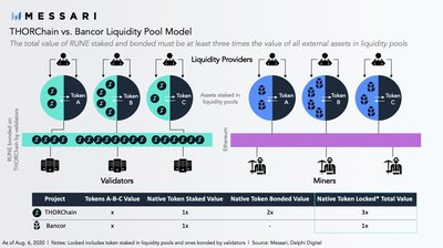 With some clever token economic design the relationship between validators and LPs means the value of RUNE staked and bonded on the network must be at least three times the value of external assets held in liquidity pools (since each pool is 50% RUNE).