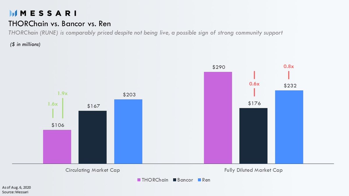 Despite not being live, the market could be pricing RUNE at a premium considering THORChain plans to offer a relatively differentiated product in a high-growth sector. With a token model that can grow alongside the network, THORChain is well-worth monitoring.