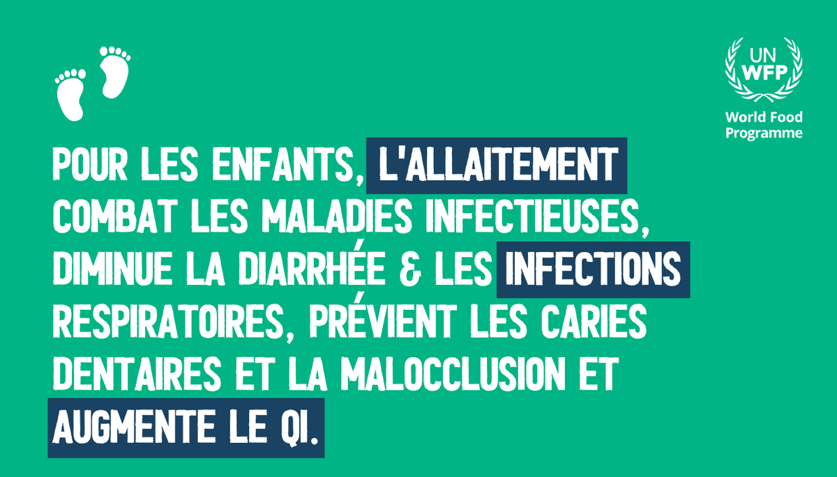 WFP_Mali's tweet photo. Plus de 820 000 👶 et 20 000 🙍‍♀️ pourraient être sauvés chaque année si les bébés étaient allaités conformément aux recommandations mondiales.
À l'échelle mondiale, seulement 16% des bébés reçoivent chaque jour suffisamment d'aliments diversifiés et nutritifs.
#WBW2020 https://t.co/nSBoXMCSXk