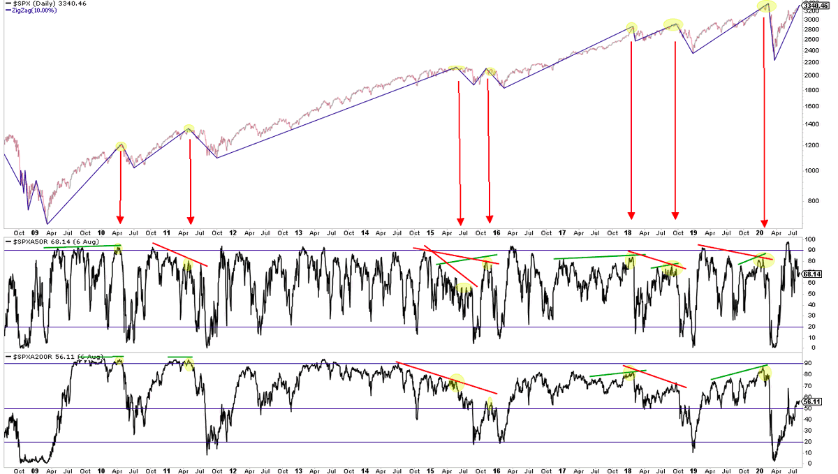 Another look at breadth, using % stocks >50-d or 200-d. Poor participation + divergences hasn’t stopped a 4-mo rally back to ATHs. This is nothing new. Divergences can last days or a year. Markets can peak with or without them, on 'good breadth' or bad. In real time, worthless