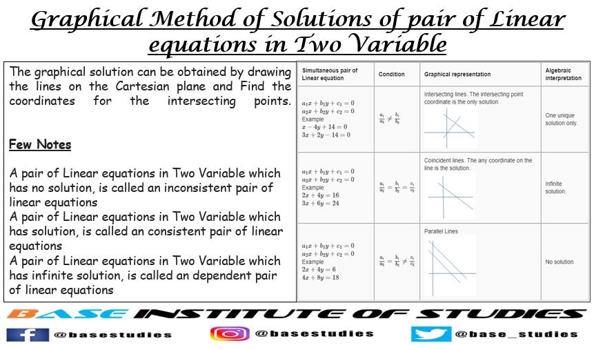 base_studies's tweet photo. Pair of #LinearEquations in #TwoVariables using #Graphical &amp; #Algebraic method #Class10 #Maths is now available as full course with Pdf Notes and Assignments.

📩 Directly Email to: info2base@gmail.com or you can directly ping us!

#BASEInstituteOfStudies #contactus #gurgaon https://t.co/01oVc5q46u