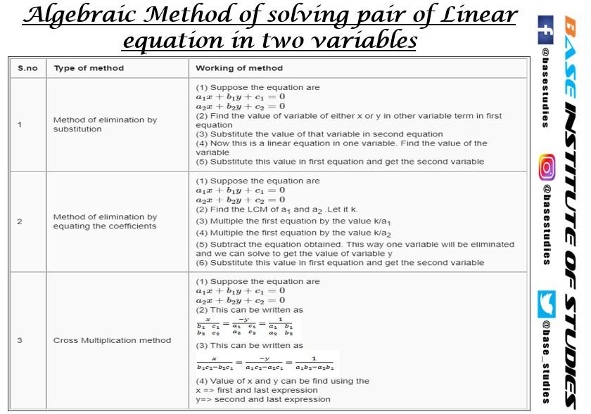 base_studies's tweet photo. Pair of #LinearEquations in #TwoVariables using #Graphical &amp; #Algebraic method #Class10 #Maths is now available as full course with Pdf Notes and Assignments.

📩 Directly Email to: info2base@gmail.com or you can directly ping us!

#BASEInstituteOfStudies #contactus #gurgaon https://t.co/01oVc5q46u