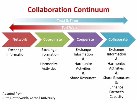 SarraNazem's tweet photo. #MBNC20 @MortarBoard To enhance collaboration, we must be intentional in our leadership. https://t.co/DyDZNwq1Q5