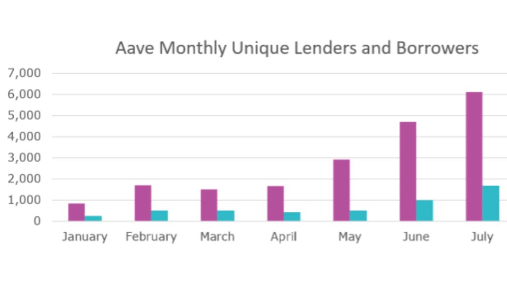 7. The number of users on  @AaveAave continues to trend upwards, with July boasting ~8k combined lenders and borrowers.h/t  @isakivlighan  @DuneAnalytics