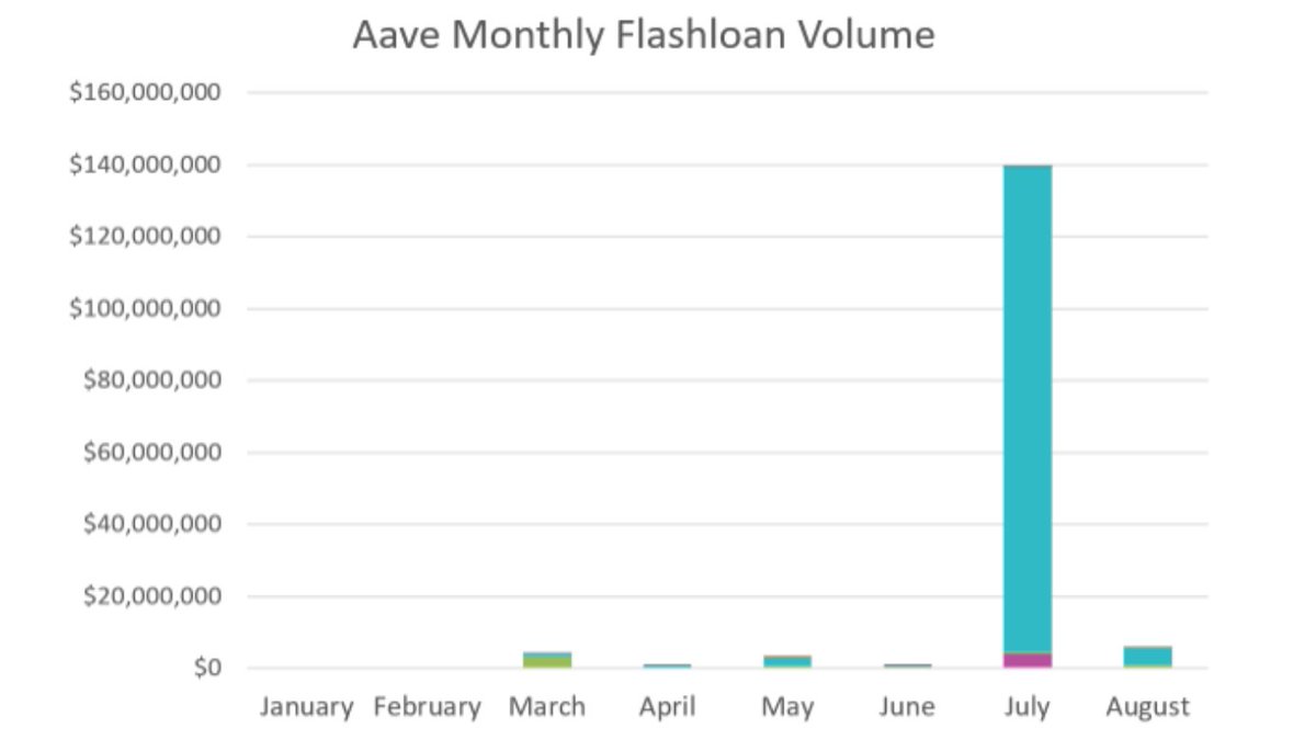 6.  @AaveAave did $140 million in Flash Loan volume last month.h/t  @isakivlighan  @DuneAnalytics