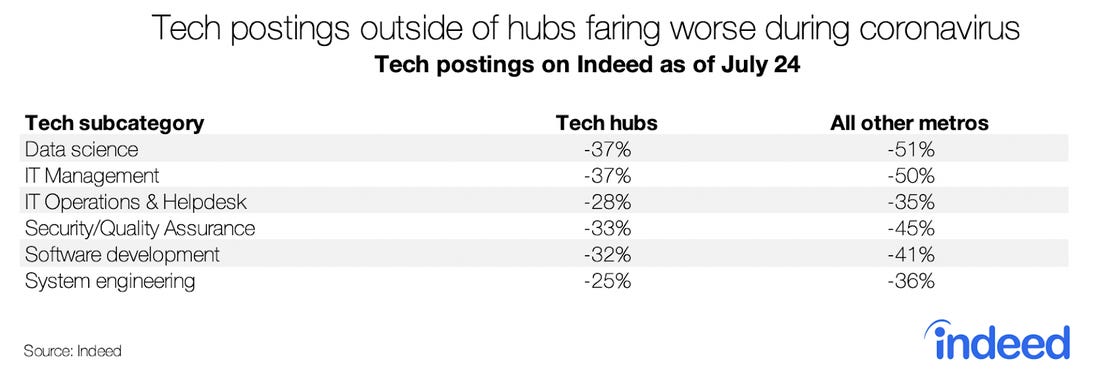 4/ I’m just as fired up as the next person for more flexibility and  #remotework. Who wouldn’t want to Zoom into a call from a wifi hotspot in Yosemite? However, hiring data shows tech jobs are falling far faster outside of existing hubs, thanks  @indeed.