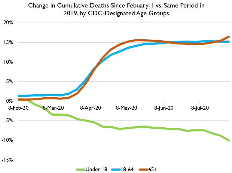 Here's death data broken out by age. Staying at home has saved kids' lives. About 2,200 lives, to be exact.