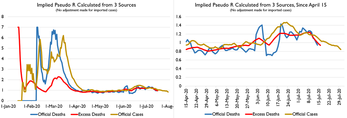 Nationally, all indicators now show an R value below 1.That's good news folks. Give yourselves a pat on the back.