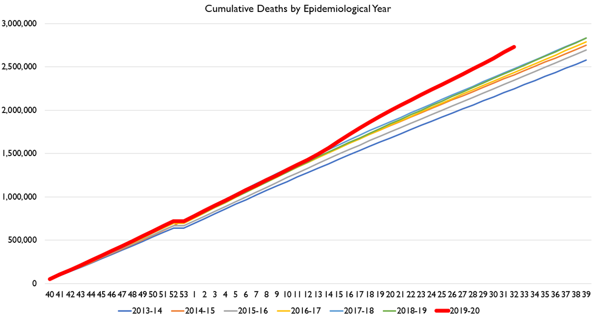 Here's cumulative deaths. This year is gonna be real real bad.