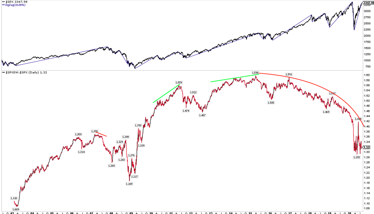 ‘Equal weight’  $SPX has been underperforming 'market weight'  $SPX for 5 years (bottom panel), during which  $SPX has gained 50% (top). Other peaks before a >10% drop occurred when equal weight outperformed. Not useful but it's still a FinTwit favorite for some reason