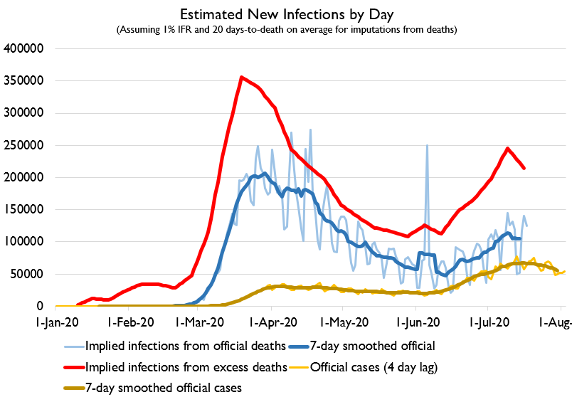 Here's estimated true case counts by various methods. The excess death figure is probably the most accurate in terms of scale, but the official death data is probably more accurate in terms of timing. The epidemic curve is bending down.