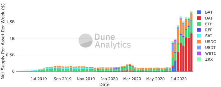 2. There is $1.1B of  $DAI supply on  @compoundfinance, up from $48m on July 1st.h/t  @nickmartitsch