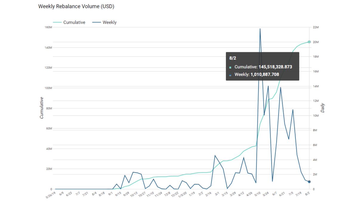 5.  @SetProtocol has now processed $150m in rebalance volume with little to no slippage.