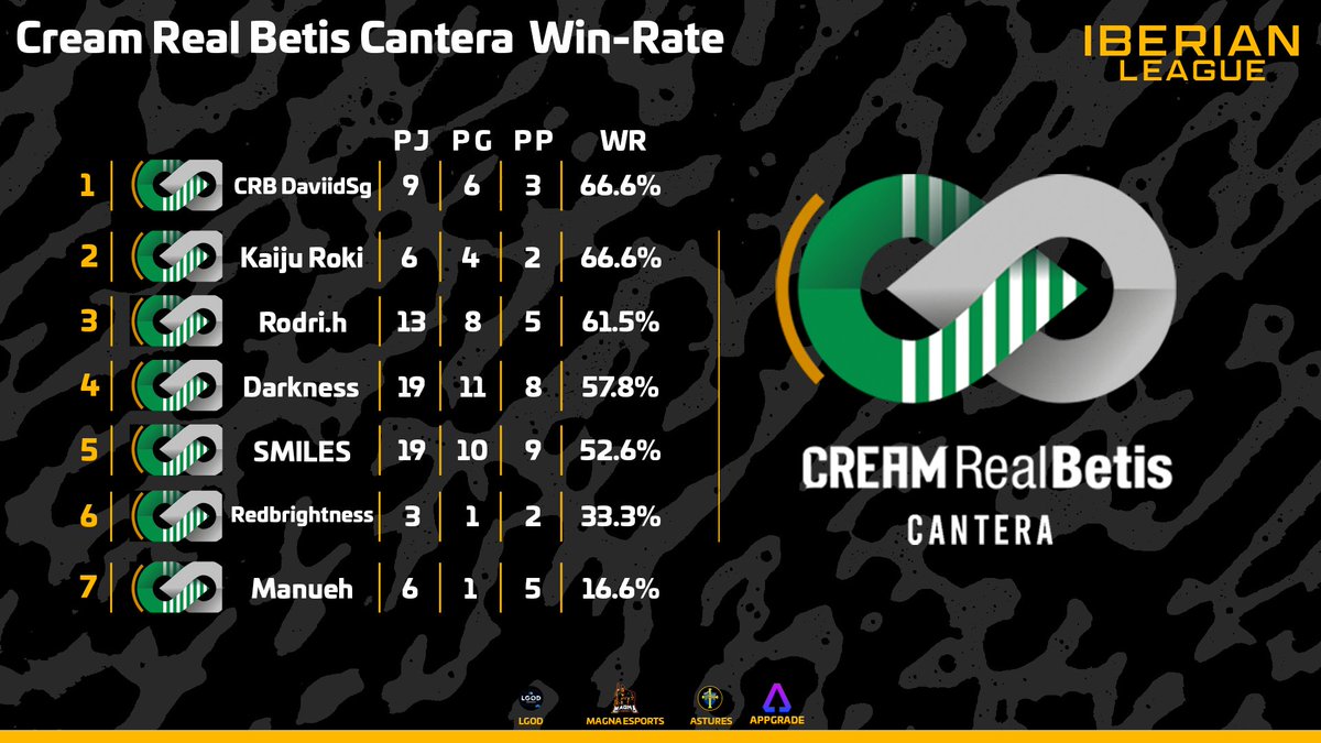 🏆 Iberian League.

Así fue el paso de <a href="/CRBetisCantera/">Herbalife Real Betis Cantera</a> por la competición.

👤 <a href="/DaviidsgCR/">DaviidsgCR - 248+ Photos</a>
👤 <a href="/rokii99/">Roronoa</a>
👤 @Rodrih_CR
👤 @chino__23
👤 <a href="/SMILES_CR/">SMILES</a>
👤 @RedbrightnessCR
👤 @iamamanco