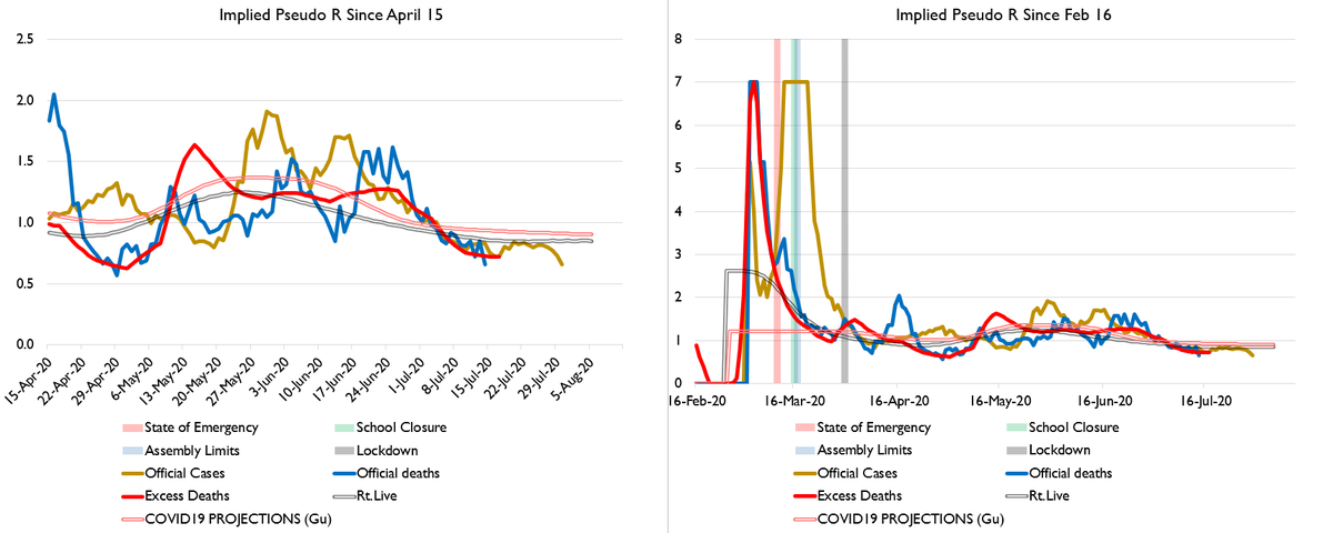 Let's do states!We'll start with Arizona since  @dougducey and  @JoeBiden have been bickering about it.AZ deaths appear to have peaked, by all metrics. Cases falling. R value has been WELL below 1 for several weeks now.