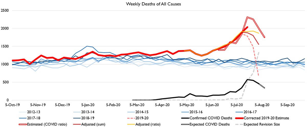 Let's do states!We'll start with Arizona since  @dougducey and  @JoeBiden have been bickering about it.AZ deaths appear to have peaked, by all metrics. Cases falling. R value has been WELL below 1 for several weeks now.
