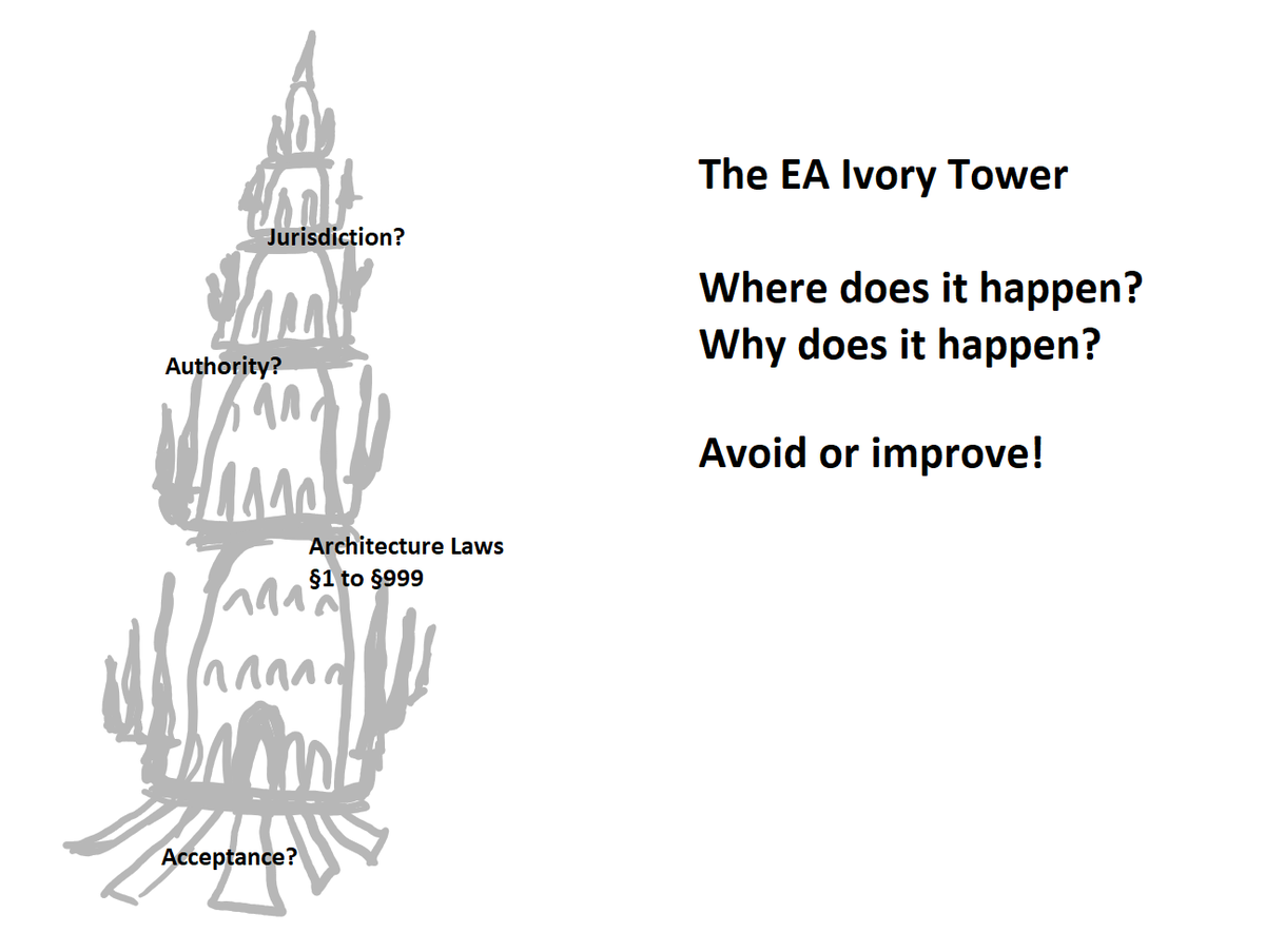 udonink's tweet image. Get out of the EA Ivory Tower and add value!
#architectue #clarity #velocity #direction 
udonink.de/233/