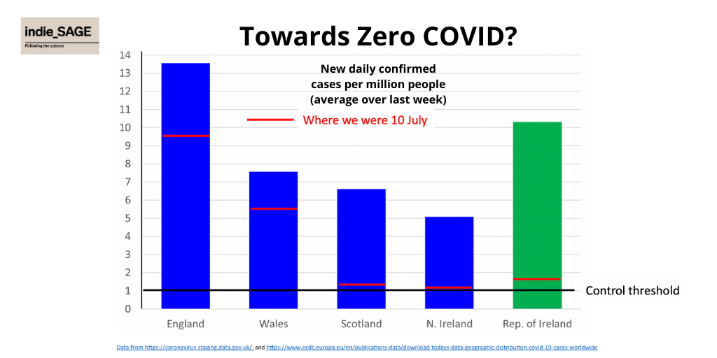We are further away from  #ZeroCOVID - esp Rep of Ireland & Scotland have struggled this week with increased transmission from pubs & restaurants and among young people. We were much closer a month ago :-( 4/9