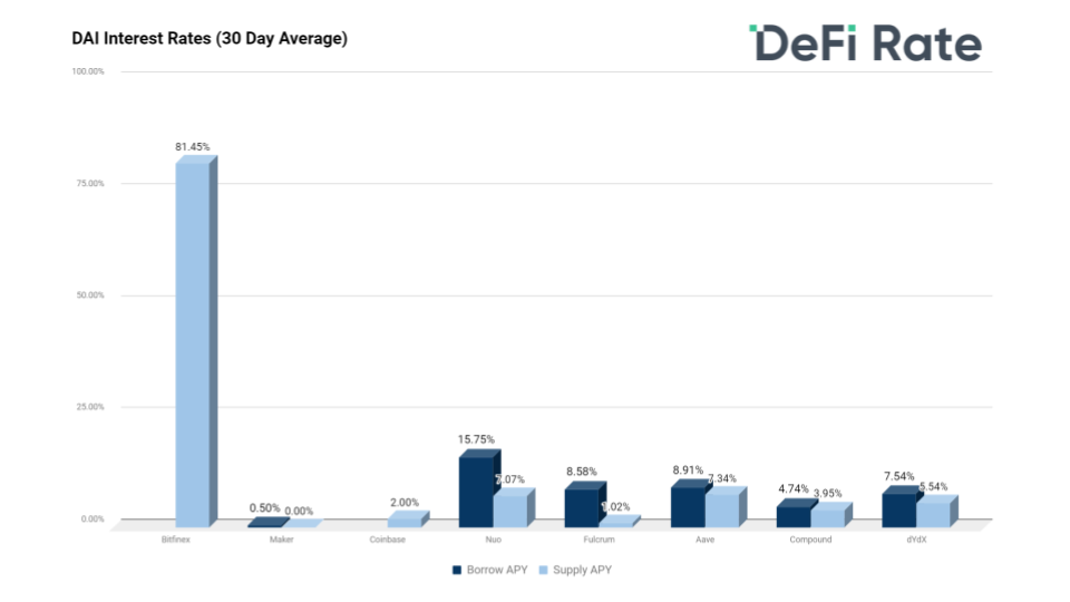 8. Borrowing  $DAI from  @MakerDAO is cheaper than ever. Anyone can use popular collateral like  $ETH,  $USDC, and  $WBTC to borrow  $DAI from the Maker protocol for 0% interest.h/t  @0x_Lucas