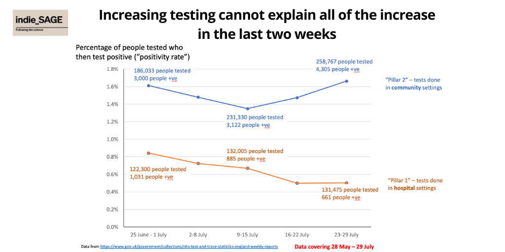 The NHS Test and Trace report (data up 29 July) suggests that *community* transmission was still going down over first two weeks of July, but up since then. This is not really a surprise given 4th July pub reopening & experience from other countries 3/9