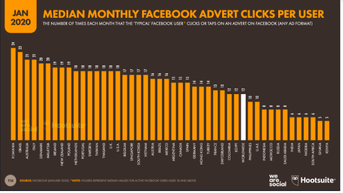 TeamGalacticFed's tweet photo. #FedFact: World wide, the average Facebook user has clicked 12 ads in the last 30 days - were yours one of them?🧐 #paidmedia #experts #digitalmarketing #facebookmarketing https://t.co/q2YgHBwE5j