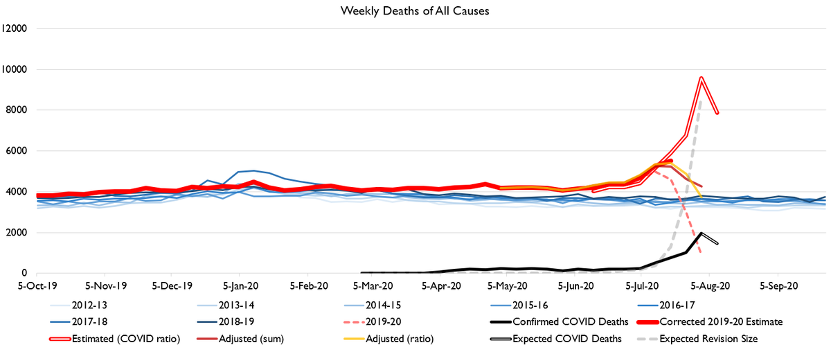 Texas deaths are an interesting story.Texas COVID deaths are running a LOT higher than excess deaths in recent weeks. This could mean the pace of TX all-cause has slowed. Or it could mean they're over-classifying as COVID.