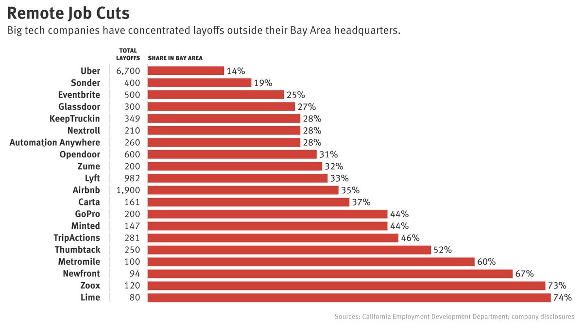 5/ Meanwhile, covid-related layoffs for tech companies were concentrated outside the Bay, per  @coryweinberg  @theinformation. https://www.theinformation.com/articles/where-are-most-tech-layoffs-not-silicon-valley