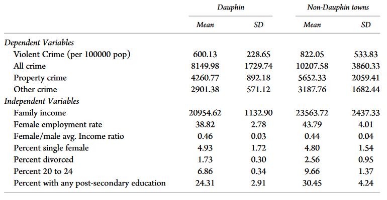 New analysis by  @DavidCalnitsky +  @pilargonalons of Canada's Mincome experiment in the 1970s backs up  @AOC's recent assertion that reducing poverty would reduce crime, because that's exactly what happened in Dauphin, Manitoba.Overall crime dropped 15%.  https://sci-hub.tw/https://academic.oup.com/socpro/advance-article-abstract/doi/10.1093/socpro/spaa001/5809598?redirectedFrom=fulltext