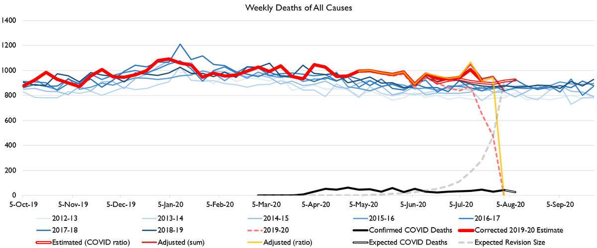 The Commonwealth on which the Lord God Almighty looks with favor and delight continues to have extremely limited excess deaths.